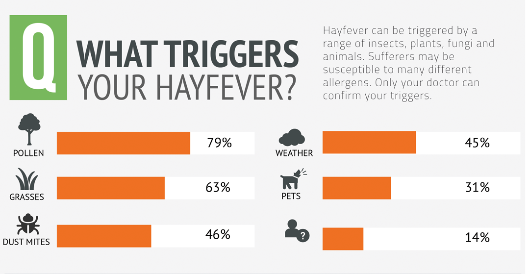 showing percentages of what triggers hay fever